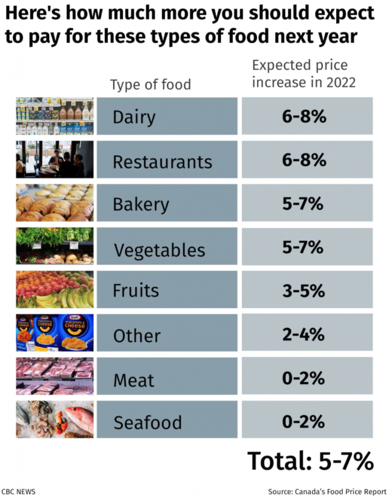 A chart visually representing the increase in food costs expected in 2022