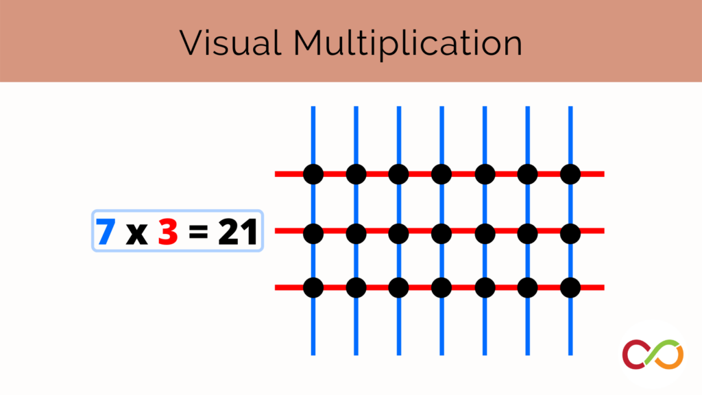 An image linking to the visual multiplication lesson
