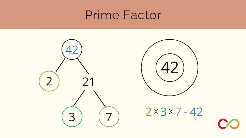 An image linking to the prime factor lesson