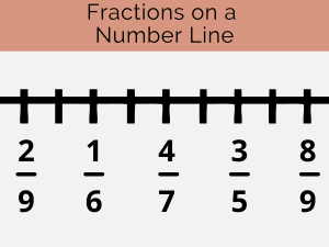 An image linking to the fractions on a number line lesson